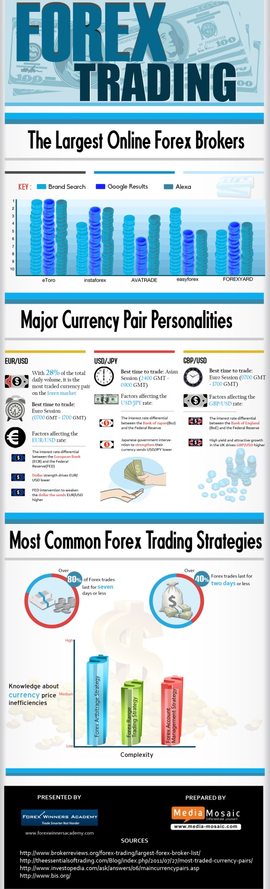 Forex Trading – The Largest Online Forex Brokers